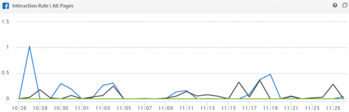 graphique des interactions Facebook