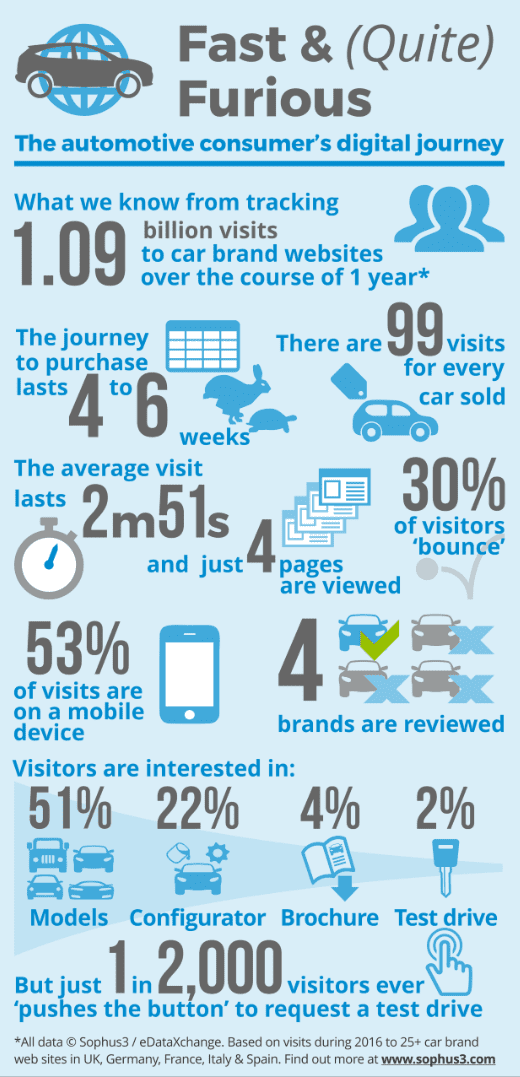 Infographie sur le comportement d'achat des consommateurs automobile