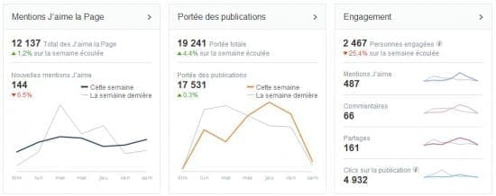 graphique des pages vues