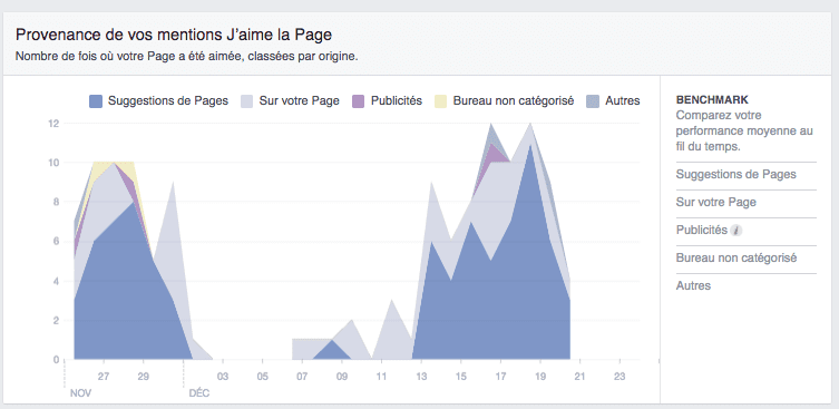 graphique de la portée du message Facebook