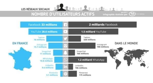 capture d'écran du graphique des réseaux sociaux