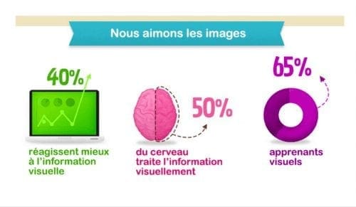 Le marketing vidéo augmente l'association de la marque par un impressionnant 139%