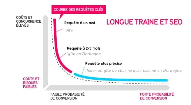 Graphique de mot-clé de longue traine