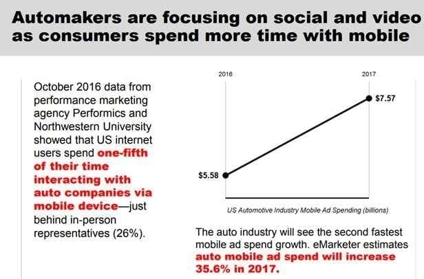 Les constructeurs automobiles investissent dans le social et la vidéo comme les consommateurs passent plus de temps sur leur mobile