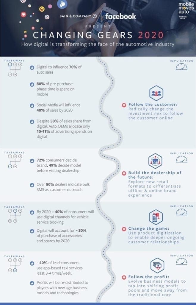 Le digital générera 70% des ventes automobiles d'ici 2020 2 Comment le digital est en train de changer l'industrie automobile : Facebook changing Gear 2020