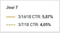 Mise à jour de l'algorithme Google du 9 Mars 2018 augmentation du CTR