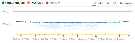 Augmentation du trafic après la mise à Jour de l'Algorithme du 9 Mars 2018