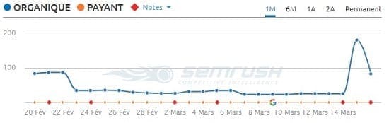 Forte augmentation du trafic après la mise à jour du 9 Mars 2018 de l'algorithme de Google