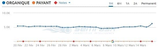 Augmentation du trafic Google après la mise à Jour du 9 Mars 2018