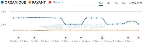 Site pénalisé par la mise à jour de l'algorithme de Google du 9 Mars 2018