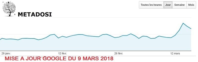 Mise à Jour de l'algorithme Google du 9 Mars 2018