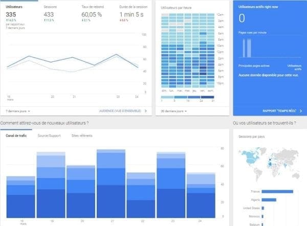 Ce que les rapports marketing personnalisés vous disent sur votre entreprise