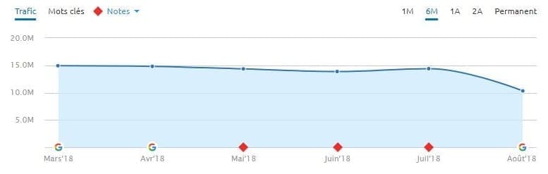 Une autre chute énorme lors de la mise à jour de l'algorithme Google du 1-8-2018