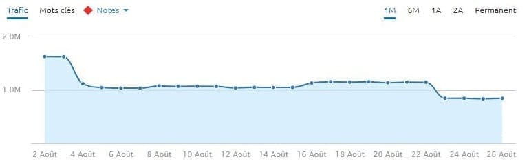 Chute massive lors de la mise à jour du classement général de Google du 1-8-2018.