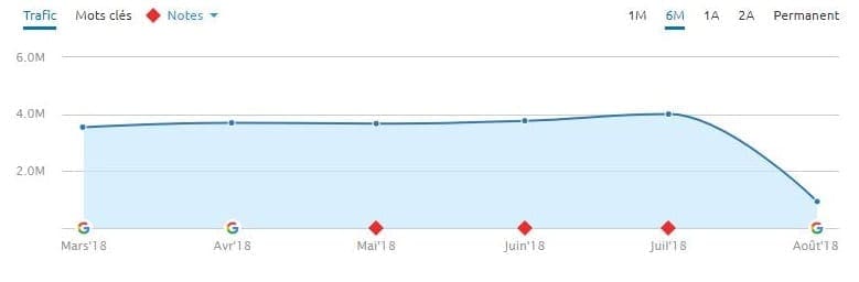 YMYL site internet en chute libre pendant la Mise à jour Google du 1 Août 2018