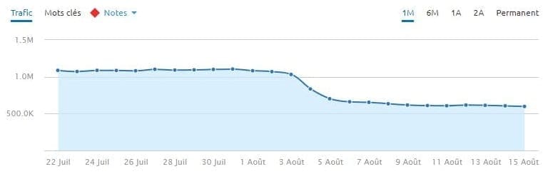 Un site de santé YMYL qui a chuté lors de la mise à jour de l'algorithme de Google le 1/8/2018