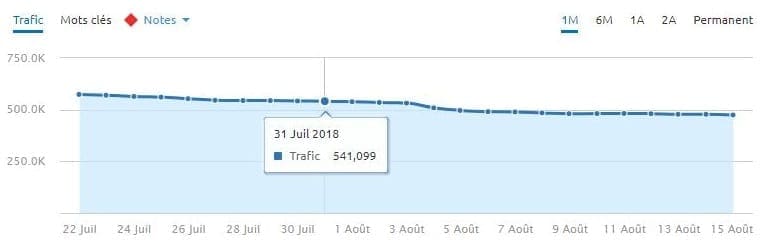 Un site de paroles de chanson qui a fortement chuté lors de la Mise à jour Google du 1 Août 2018