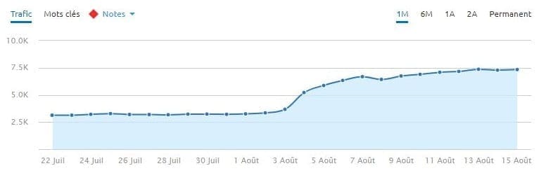 Un site de divertissement en plein essor lors de la mise à jour de l'algorithme du 1er août 2018.