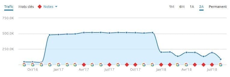 Votre site chutera en même temps que le site que vous suivez suite à un tsunami algorithmique