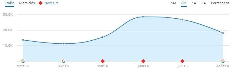 Un site de source d'information chutant lors de la mise à jour du 1er août sur Google.