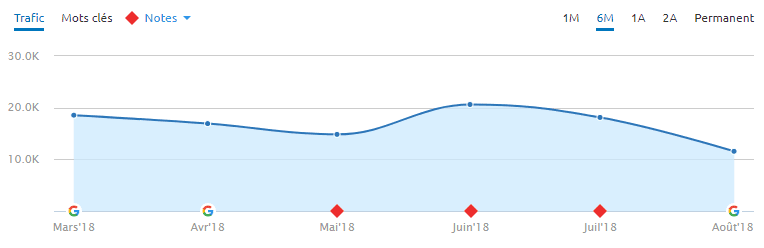 Un site de paroles de chanson à grande échelle chutant lors de la mise à jour Google du 1-8-2018