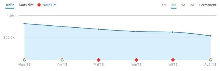 Site de recettes en chute lors de la mise à jour Google du 1 Aout 18