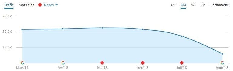 Un autre site YMYL de Santé a lourdement chuté lors de la mise à jour Medic Update