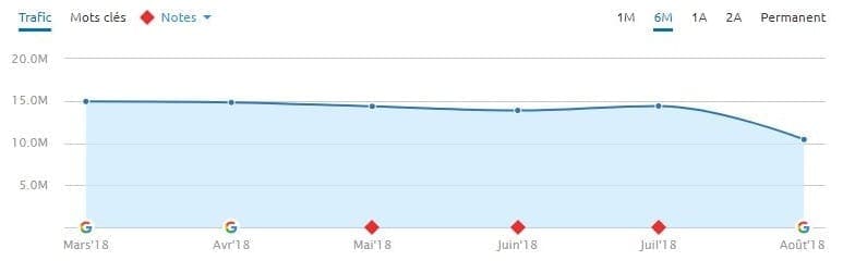 Les sites YMYL a été sévèrement touché lors de la mise à jour Google du 1er août 2018.