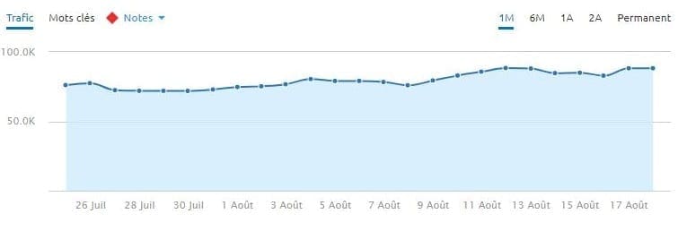 Un site de finance YMYL en plein essor lors de la mise à jour d'algorithme du 1er août 2018.