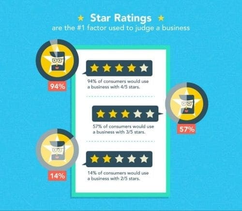 Le classement par étoiles des avis en ligne est le premier facteur de jugement d'une entreprise