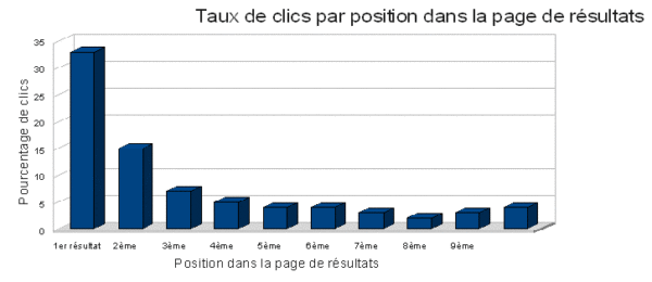 33% des utilisateurs cliquent sur le premier résultat (1ere position) (c) igm.univ-mlv.fr