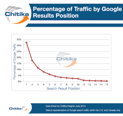 Résultats de recherche Google part du trafic