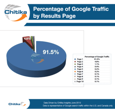 Trafic Google par résultats de page Morale de l'histoire ? Soyez en Page 1 ou laissez tomber !