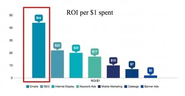 9 conseils pour améliorer le ROI de votre email marketing