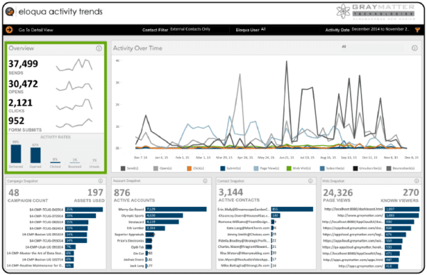 Une définition d'Eloqua, un logiciel de marketing automation