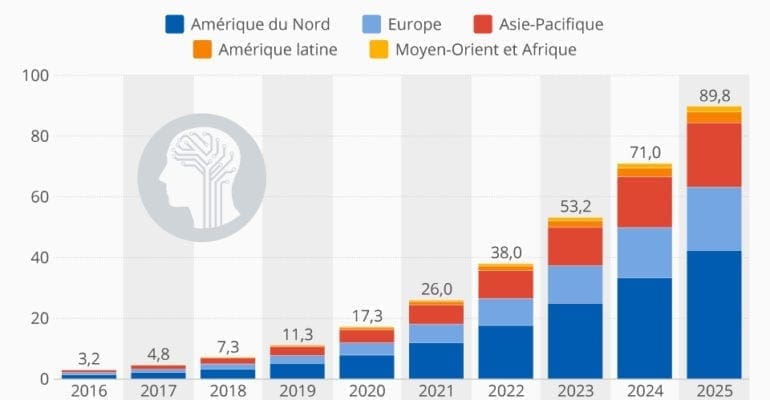 Comment le marché de la voiture d'occasion peut-il utiliser l'intelligence artificielle (c) Statista