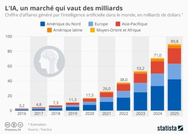 Comment le marché de la voiture d'occasion peut-il utiliser l'intelligence artificielle (c) Statista