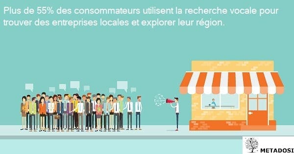 Une statistique sur la façon dont les utilisateurs utilisent la recherche vocale pour découvrir des lieux locaux