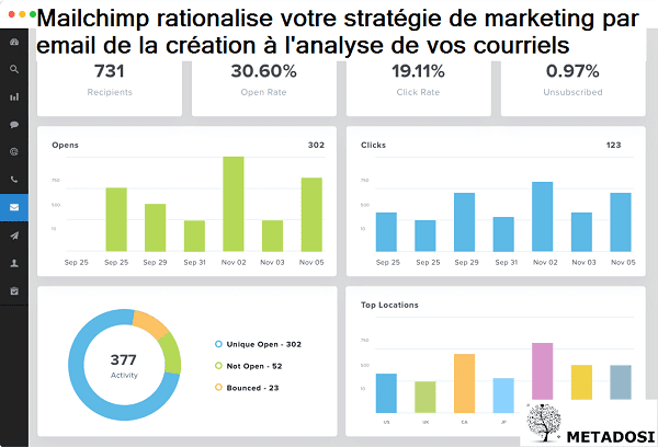 Une définition de Mailchimp, un logiciel de marketing automation