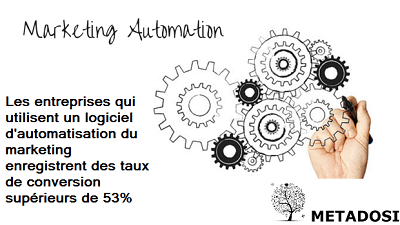 Une statistique sur les avantages du logiciel de marketing automation