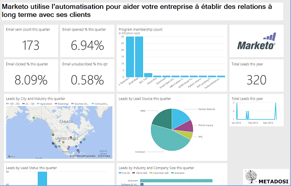 Une définition de Marketo, un logiciel de marketing automation