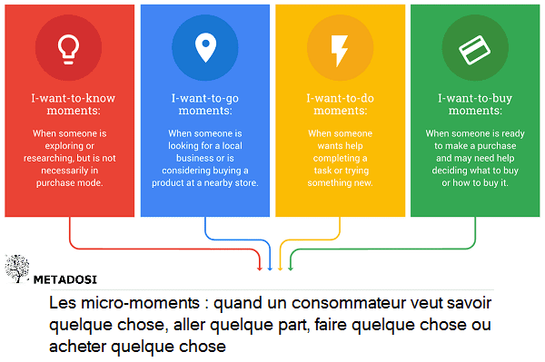 La définition des micro-moments de Google