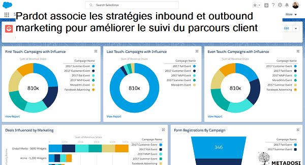 Une définition de Pardot, un logiciel de marketing automation