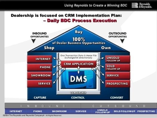 Intégration CRM automobile Reynolds et BDC dans une concession automobile