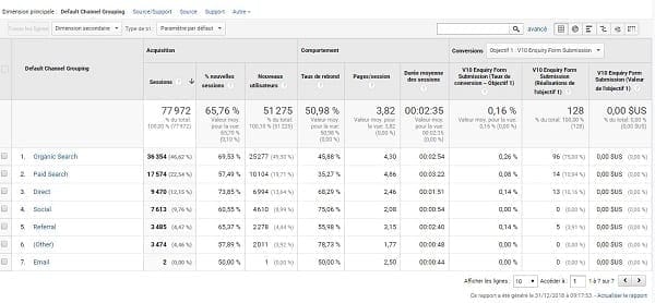 Comment analyser votre inbound Marketing avec Google Analytics