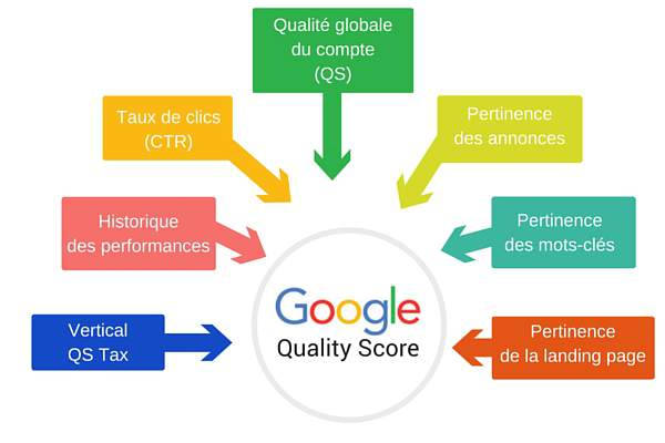 Comment utiliser le quality score d'AdWords pour améliorer vos campagnes