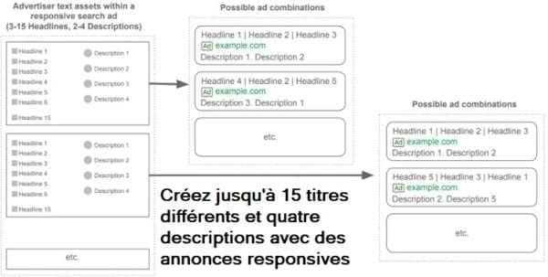 Une capture d'écran des variations de titre et de description pour les annonces responsives