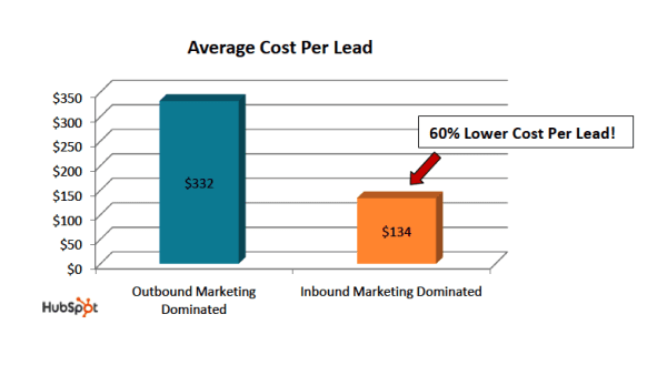 Inbound Marketing vs Outbound marketing