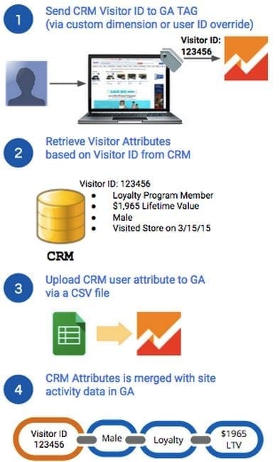 Intégration des données CRM à Google Analytics pour créer des audiences Google Ads Remarketing