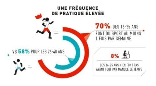 Créer une infographie sur la pratique du sport